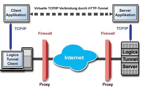 Firewall & Proxy-Server Tunneling Tool: HTTP-Tunneling Software für Client-Server-Anwendungen im Internet